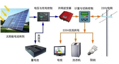 用電不花錢可能嗎？ 光伏儲(chǔ)能系統(tǒng)進(jìn)入黃金時(shí)代