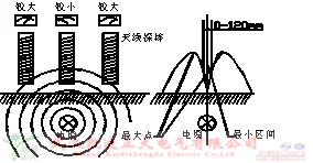 氣體檢測儀檢測六氟化硫氣體濃度、泄漏、質量等參數(shù)